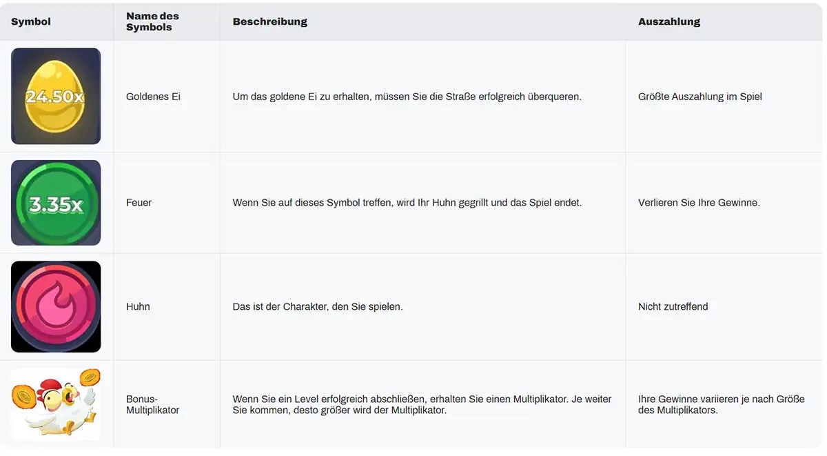 The image displays a table listing various symbols from a game, with their corresponding names, descriptions, and payout information in German. The first row describes the 