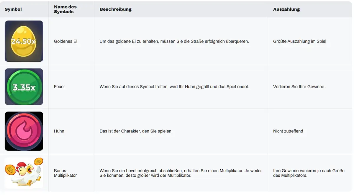 The image displays a table listing various symbols from a game, with their corresponding names, descriptions, and payout information in German. The first row describes the 